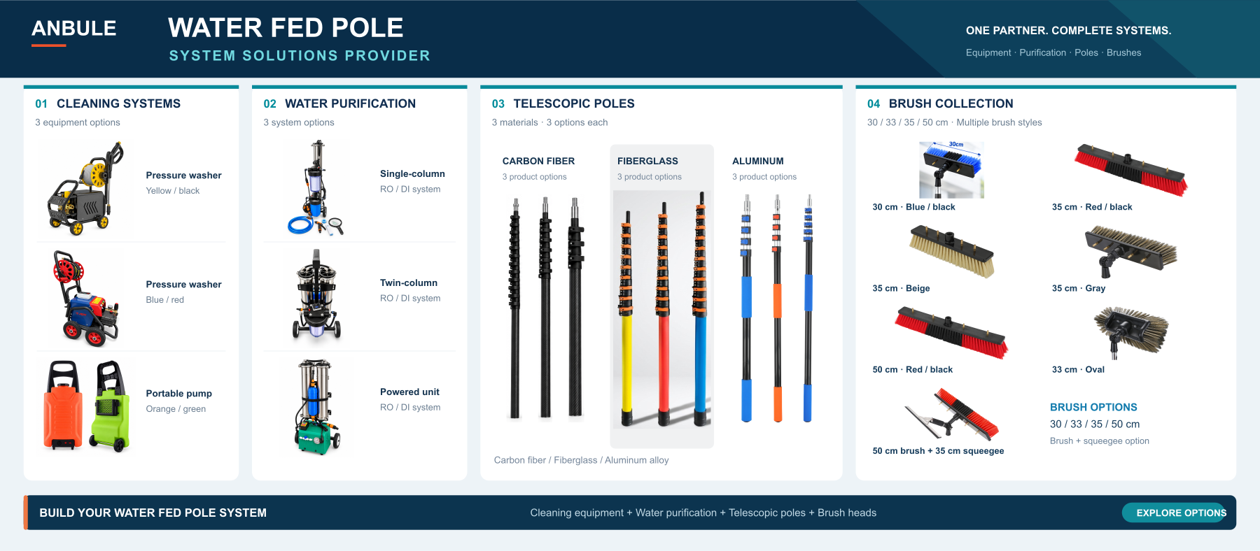 ANBULE water fed pole system solution overview: cleaning equipment, three water purification configurations, carbon fiber, fiberglass and aluminum telescopic poles, and multiple brush options.